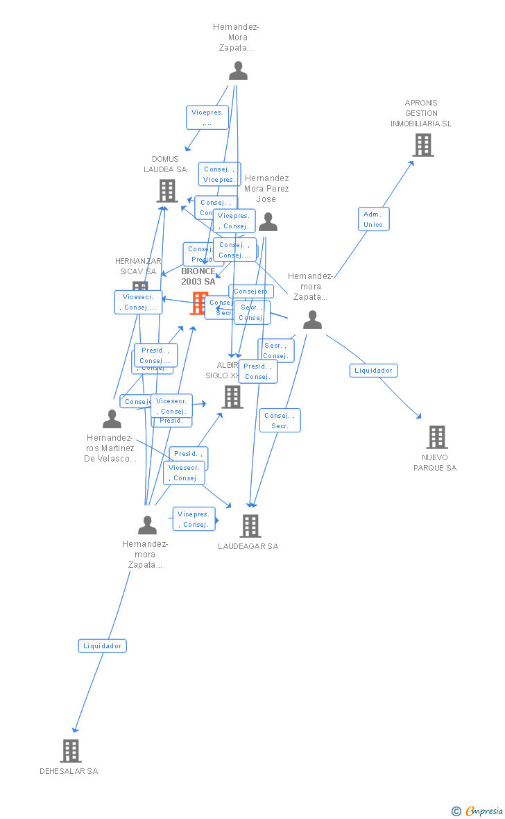 Vinculaciones societarias de BRONCE 2003 SA