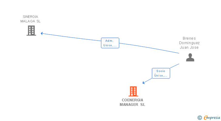 Vinculaciones societarias de COENERGIA MANAGER SL
