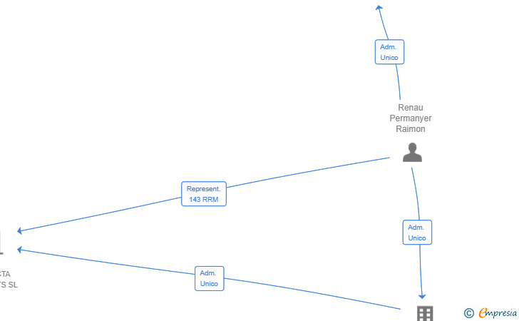 Vinculaciones societarias de TECSEI SYSTEMS SL