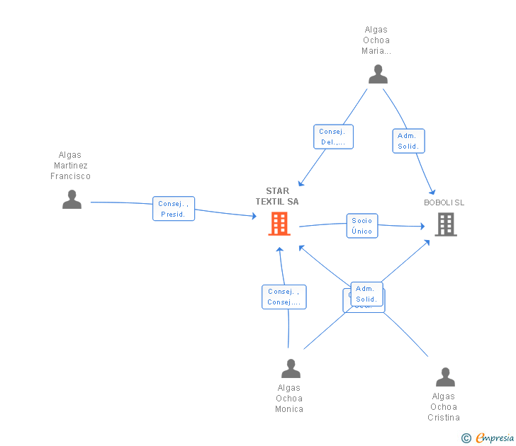 Vinculaciones societarias de BOBOLI SA