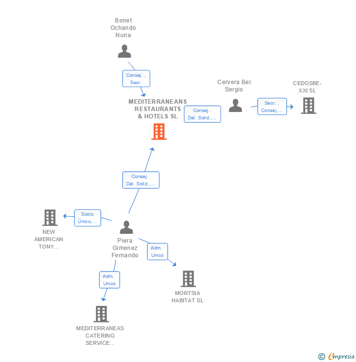 Vinculaciones societarias de MEDITERRANEANS RESTAURANTS & HOTELS SL