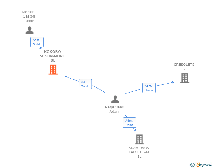 Vinculaciones societarias de KOKORO SUSHI&MORE SL