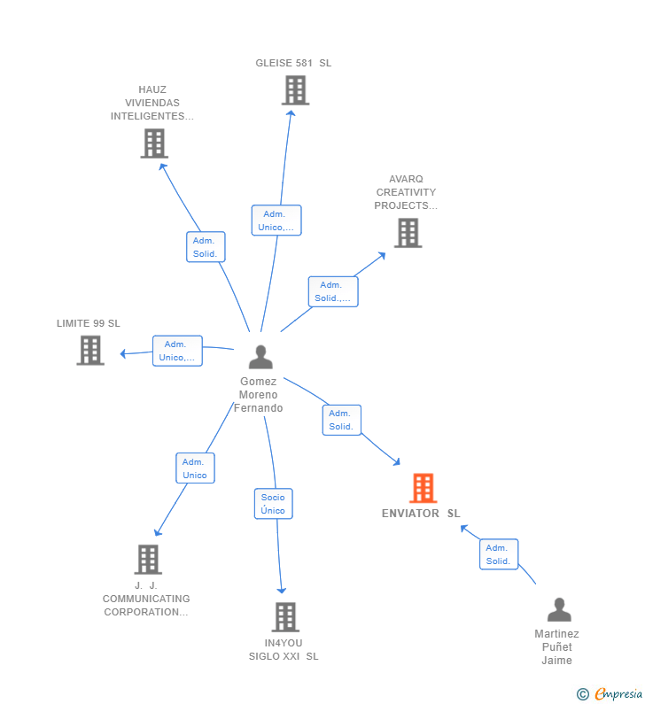 Vinculaciones societarias de ENVIATOR SL