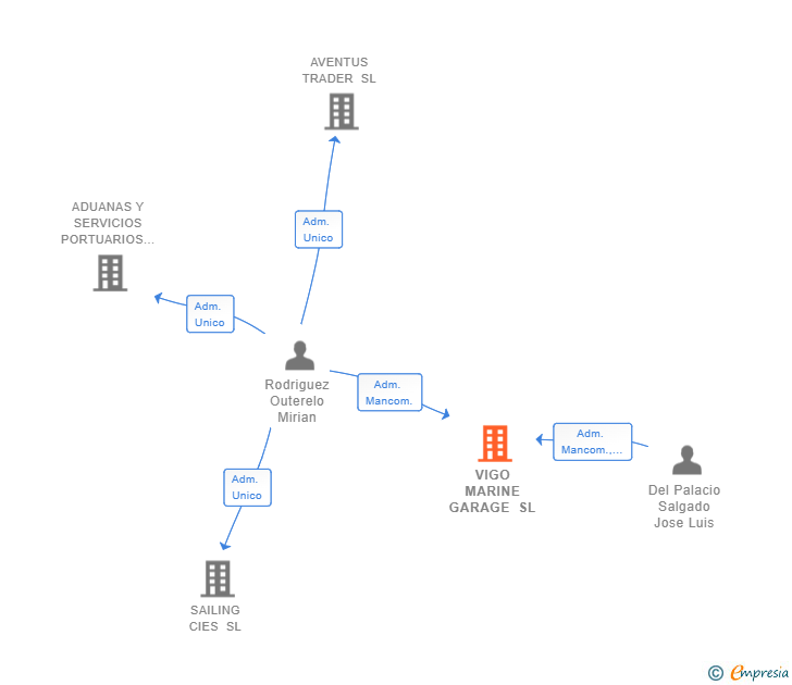 Vinculaciones societarias de VIGO MARINE GARAGE SL