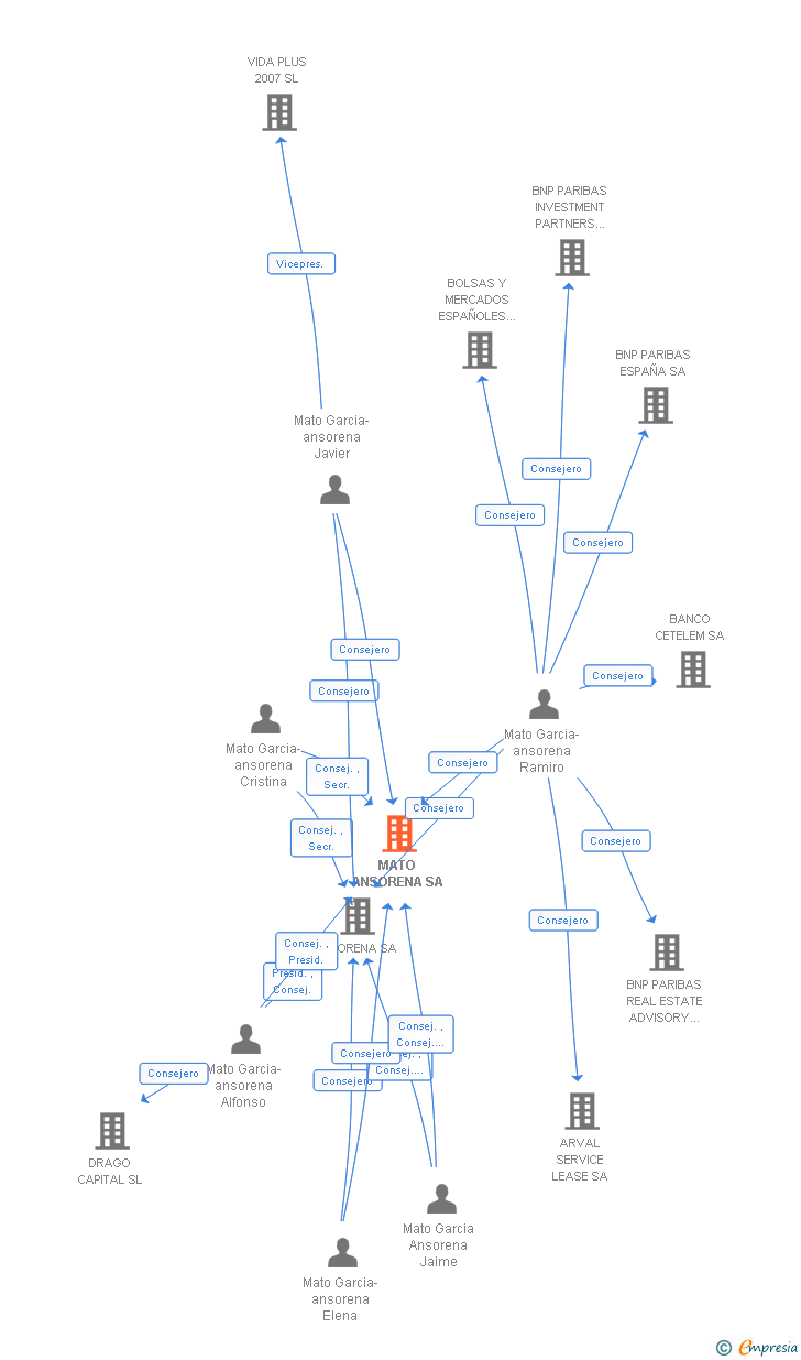 Vinculaciones societarias de MATO ANSORENA SA
