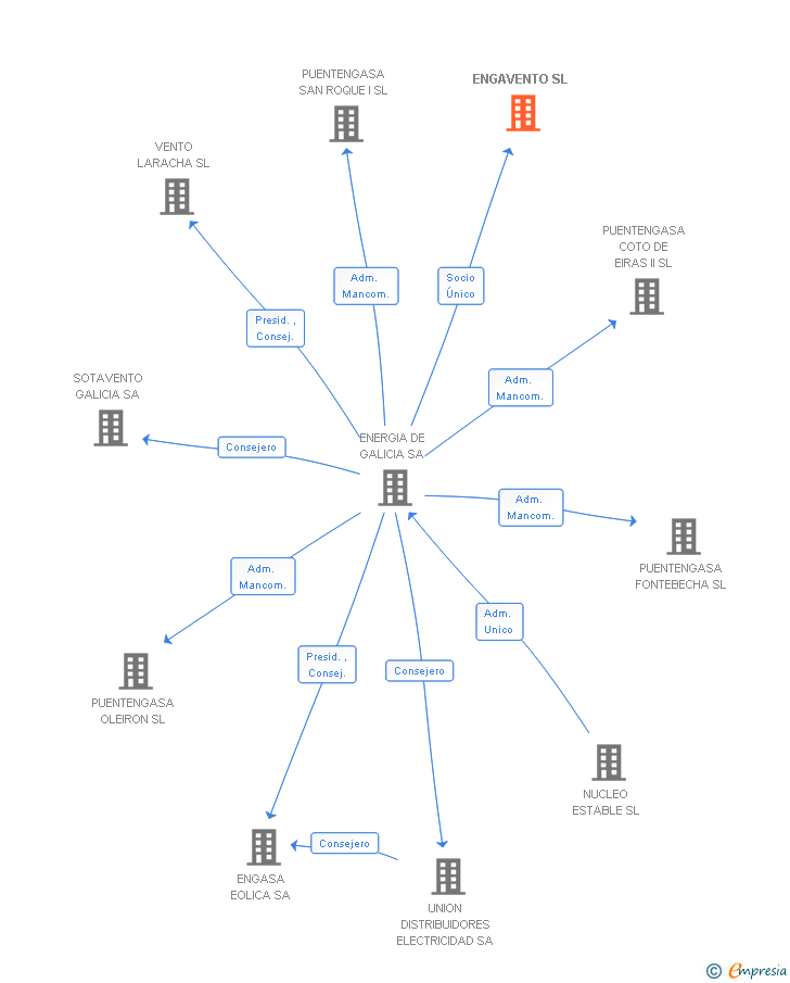 Vinculaciones societarias de ENGAVENTO SL