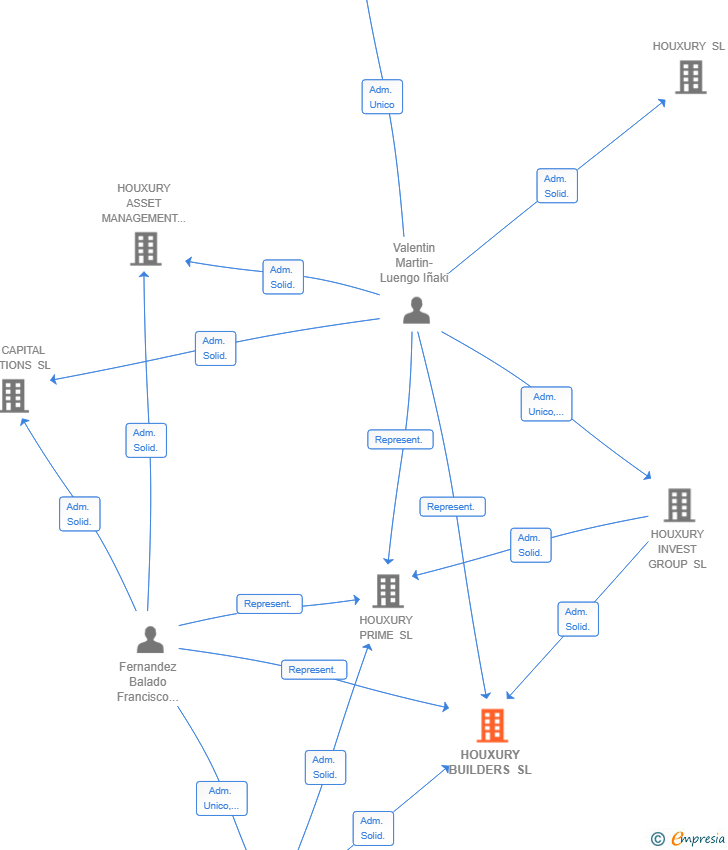 Vinculaciones societarias de HOUXURY BUILDERS SL