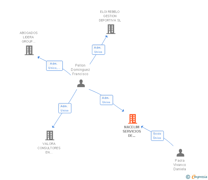 Vinculaciones societarias de NACELIM SERVICIOS DE LIMPIEZA SL