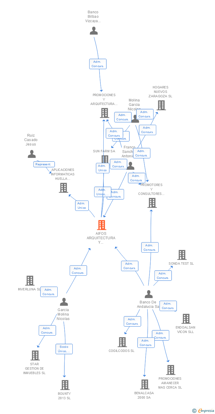 Vinculaciones societarias de AIFOS ARQUITECTURA Y PROMOCIONES INMOBILIARIAS SA