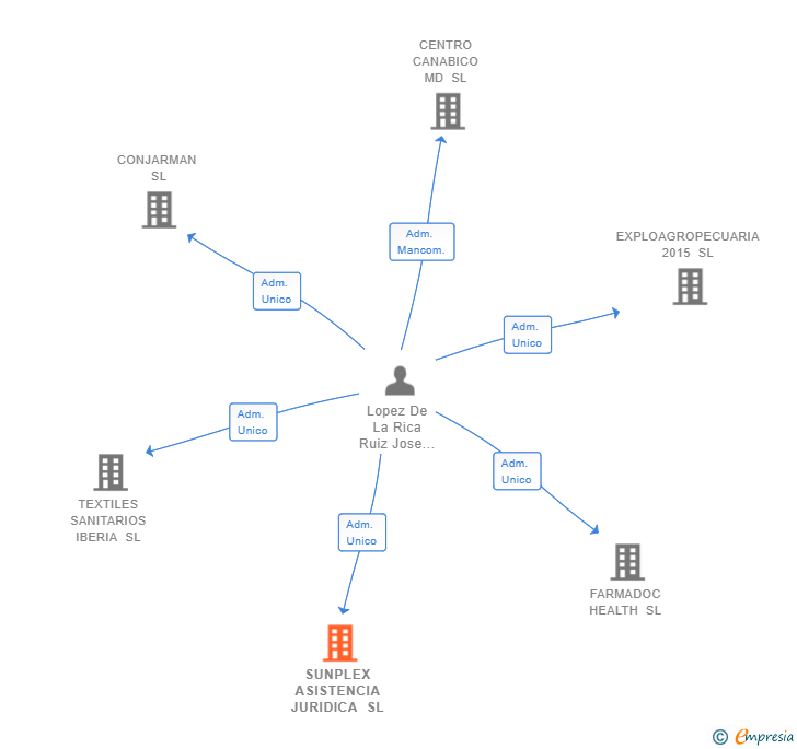 Vinculaciones societarias de SUNPLEX ASISTENCIA JURIDICA SL