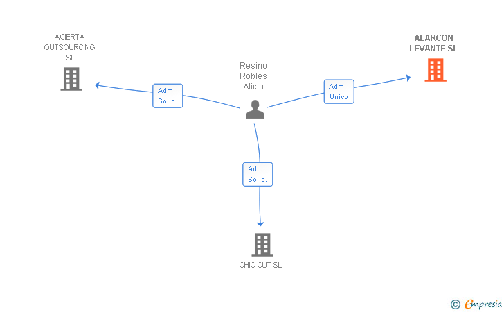 Vinculaciones societarias de ALARCON LEVANTE SL