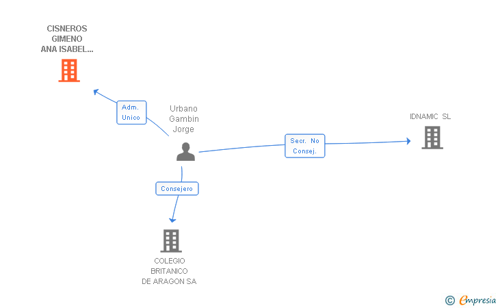 Vinculaciones societarias de CISNEROS GIMENO ANA ISABEL 002585654G SLNE