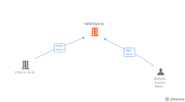Vinculaciones societarias de TAPIZTELA SL (EXTINGUIDA)