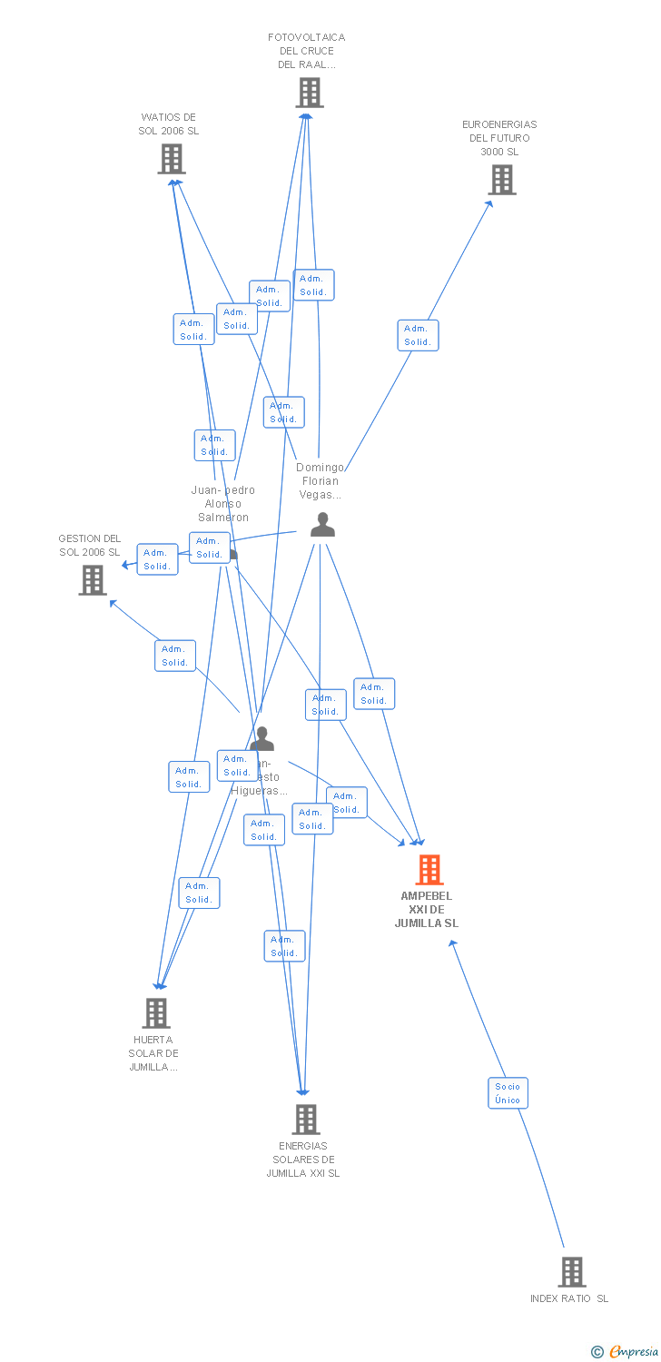 Vinculaciones societarias de AMPEBEL XXI DE JUMILLA SL