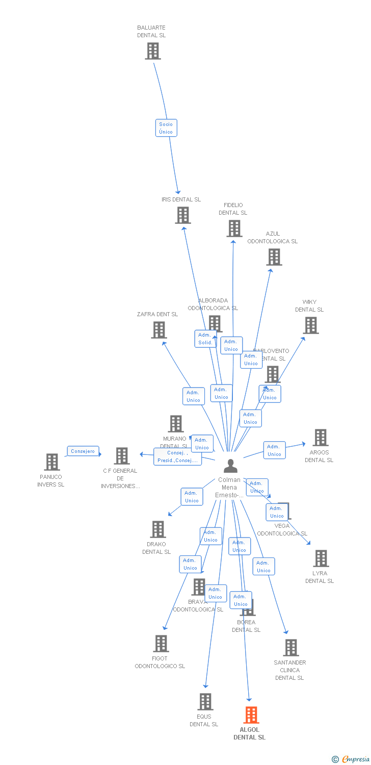 Vinculaciones societarias de ALGOL DENTAL SL