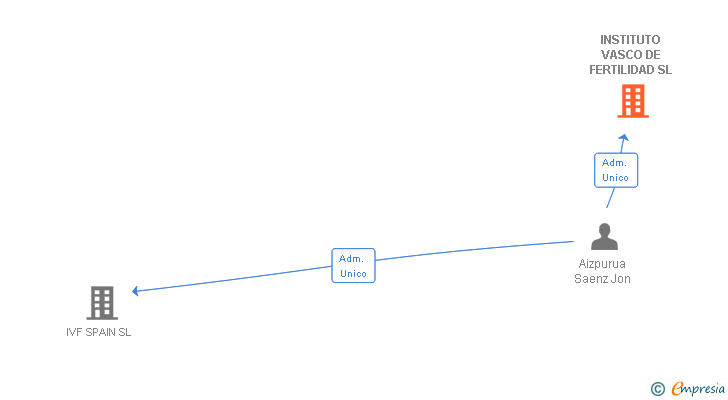 Vinculaciones societarias de INSTITUTO VASCO DE FERTILIDAD SL