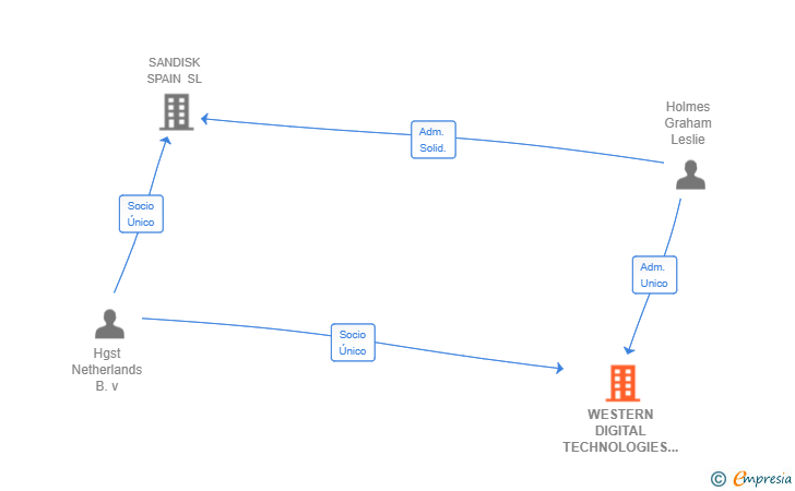 Vinculaciones societarias de WESTERN DIGITAL TECHNOLOGIES SPAIN SL