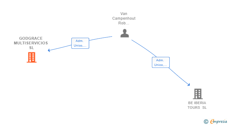 Vinculaciones societarias de GODGRACE MULTISERVICIOS SL