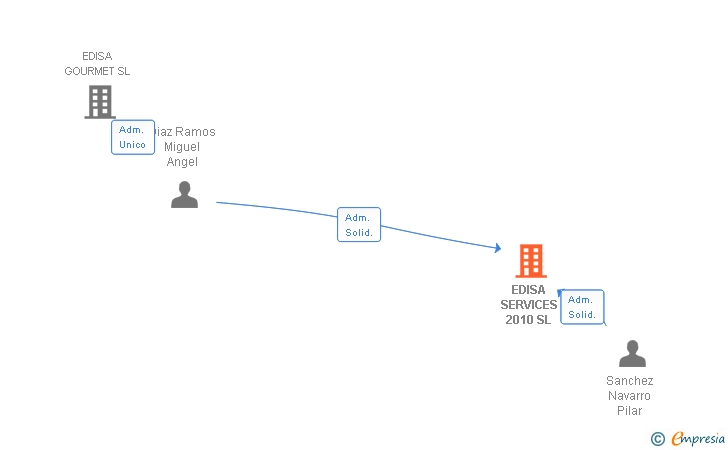 Vinculaciones societarias de EDISA SERVICES 2010 SL