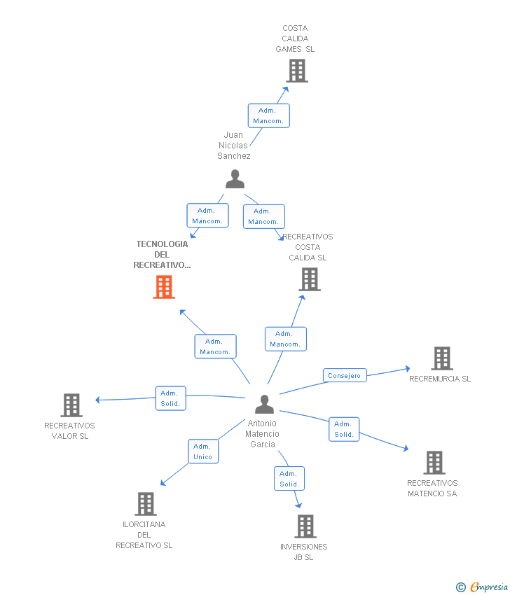 Vinculaciones societarias de TECNOLOGIA DEL RECREATIVO COSTA CALIDA SL