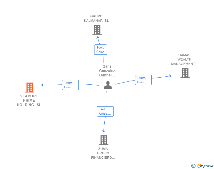 Vinculaciones societarias de SEAPORT PRIME HOLDING SL (EXTINGUIDA)
