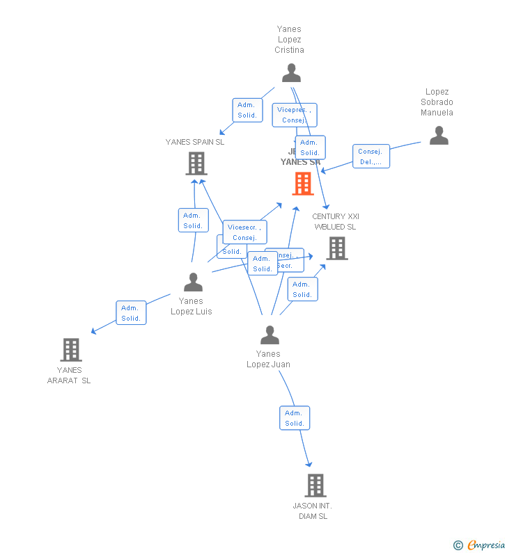 Vinculaciones societarias de JESUS YANES SA