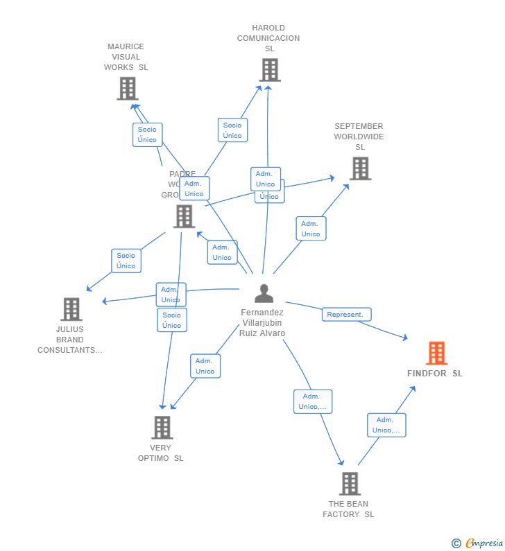 Vinculaciones societarias de FINDFOR SL