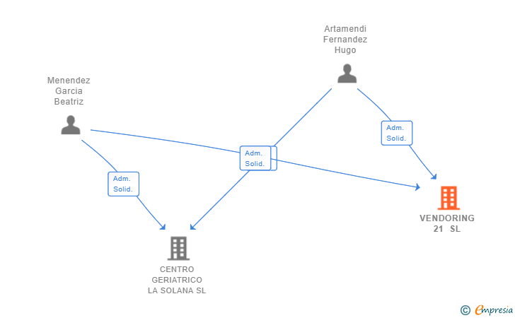 Vinculaciones societarias de VENDORING 21 SL