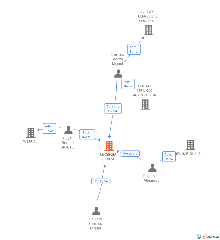 Vinculaciones societarias de CECARSA 2009 SL