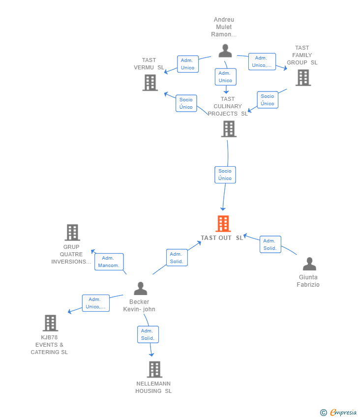 Vinculaciones societarias de TAST OUT SL