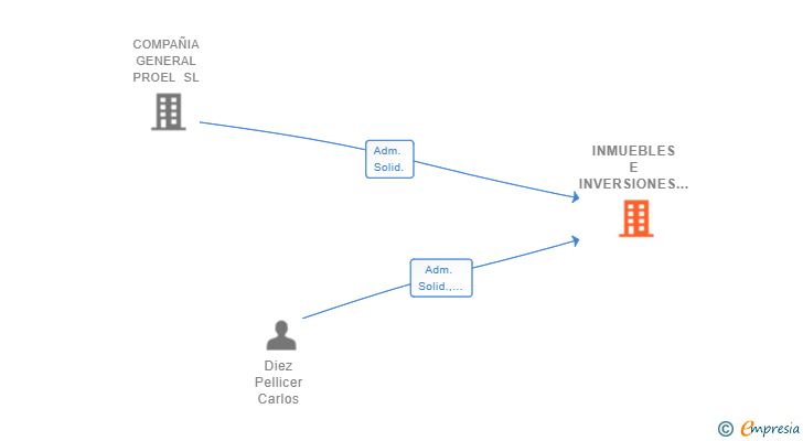 Vinculaciones societarias de INMUEBLES E INVERSIONES MISTRAL SL