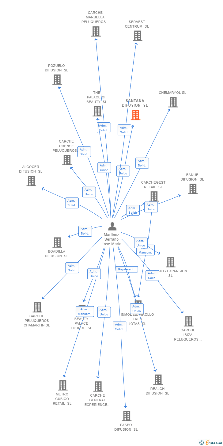 Vinculaciones societarias de SANTANA DIFUSION SL