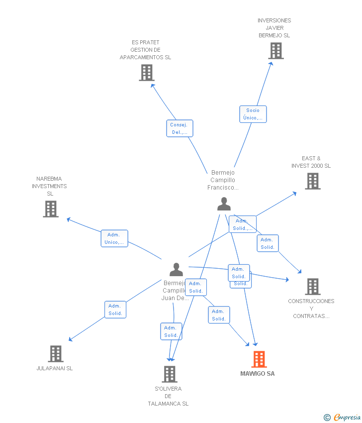 Vinculaciones societarias de MAWIGO SA