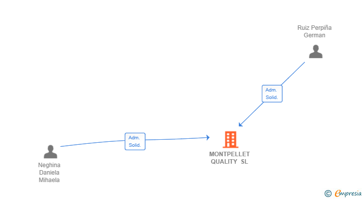 Vinculaciones societarias de MONTPELLET QUALITY SL