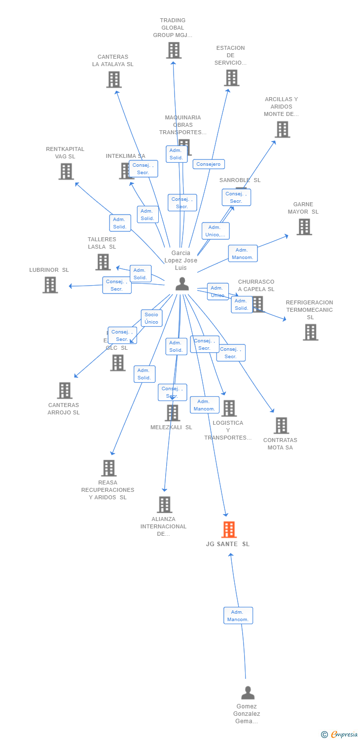 Vinculaciones societarias de JG SANTE SL