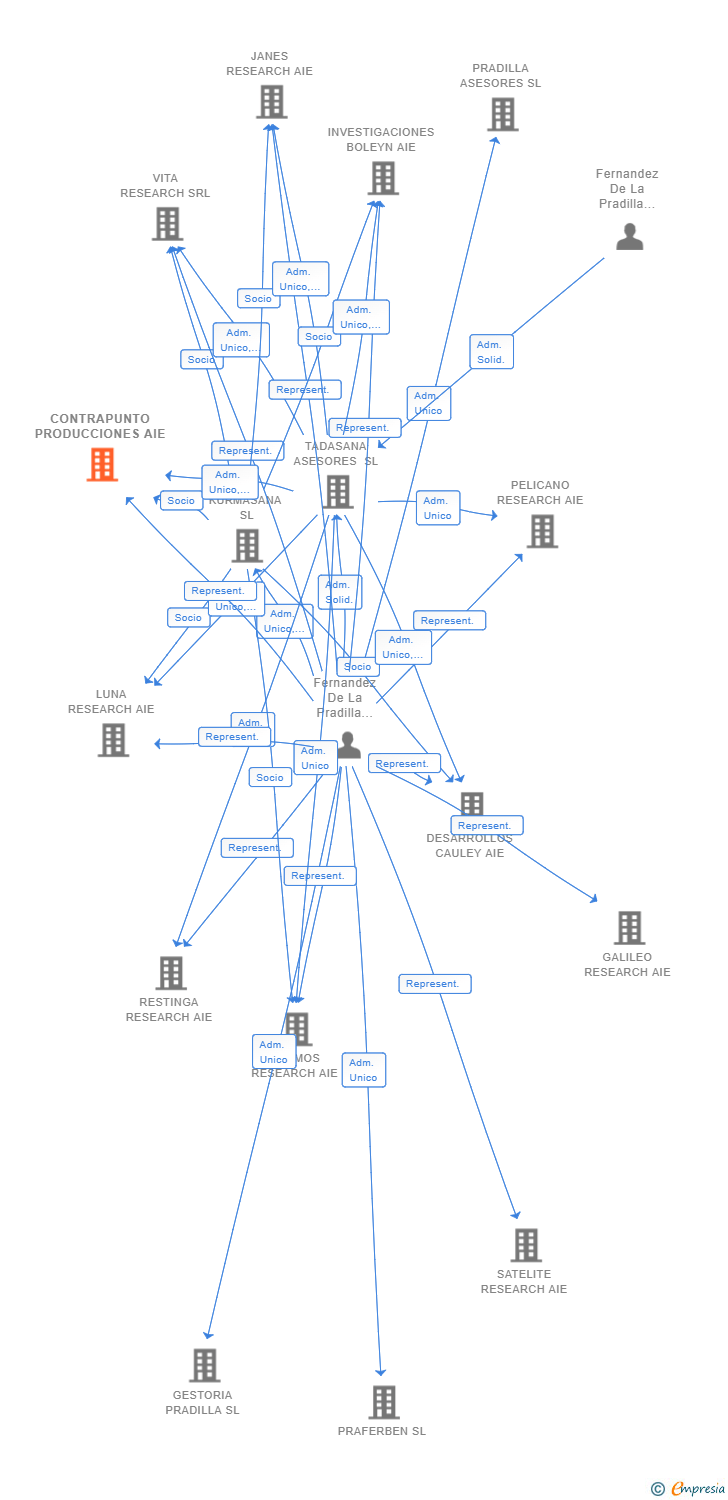 Vinculaciones societarias de CONTRAPUNTO PRODUCCIONES AIE