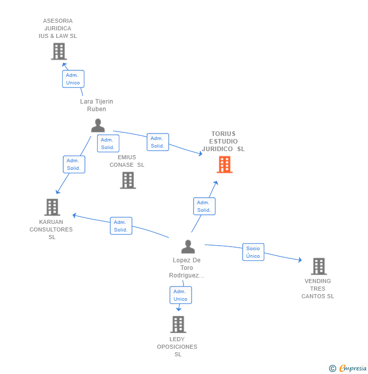 Vinculaciones societarias de TORIUS ESTUDIO JURIDICO SL