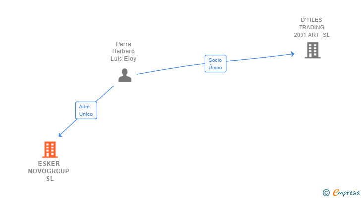 Vinculaciones societarias de ESKER NOVOGROUP SL
