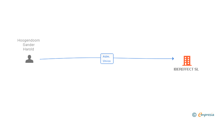 Vinculaciones societarias de IBEREFFECT SL