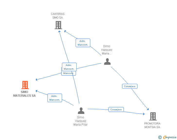 Vinculaciones societarias de SIMO MATERIALES SA