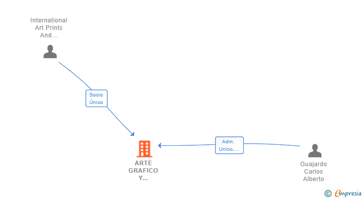 Vinculaciones societarias de ARTE GRAFICO Y FOTOGRAFIAS INTERNACIONALES SL (EXTINGUIDA)