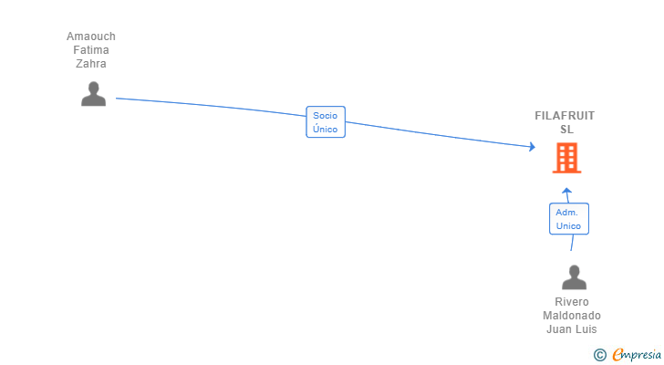 Vinculaciones societarias de FILAFRUIT SL