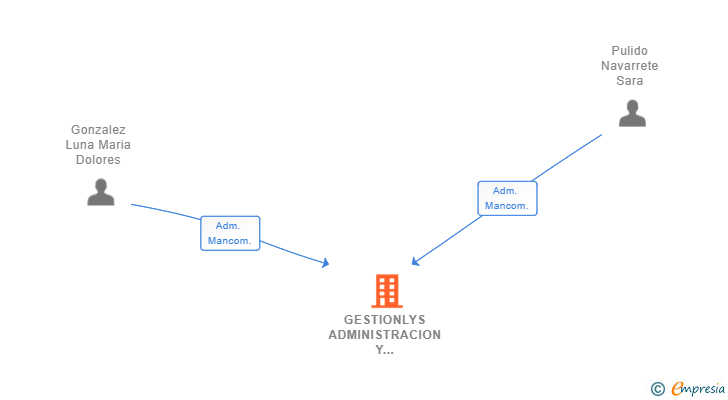 Vinculaciones societarias de GESTIONLYS ADMINISTRACION Y ASESORIA SL