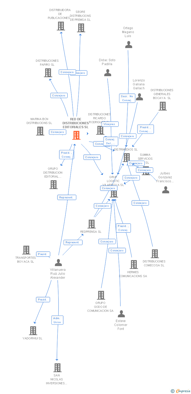 Vinculaciones societarias de RED DE DISTRIBUCIONES EDITORIALES SL