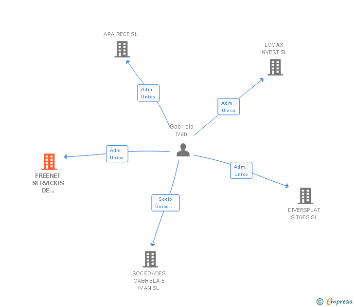 Vinculaciones societarias de FREENET SERVICIOS DE LIMPIEZA Y MANTENIMIENTO INDUSTRIAL SL