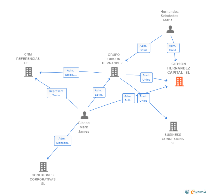 Vinculaciones societarias de GIBSON HERNANDEZ CAPITAL SL