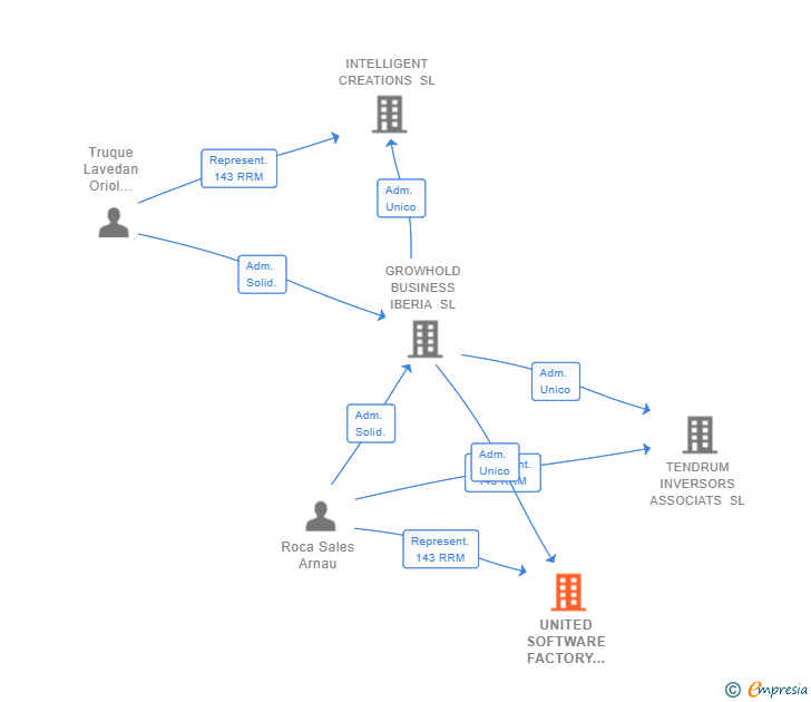 Vinculaciones societarias de UNITED SOFTWARE FACTORY IBERIA SL