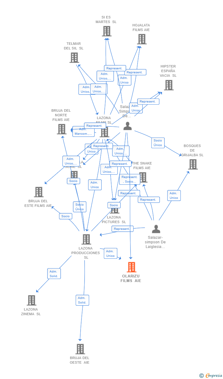 Vinculaciones societarias de OLARIZU FILMS AIE