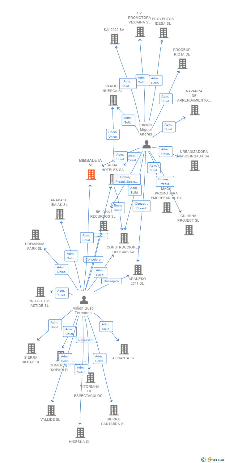 Vinculaciones societarias de BIMBALETA SL