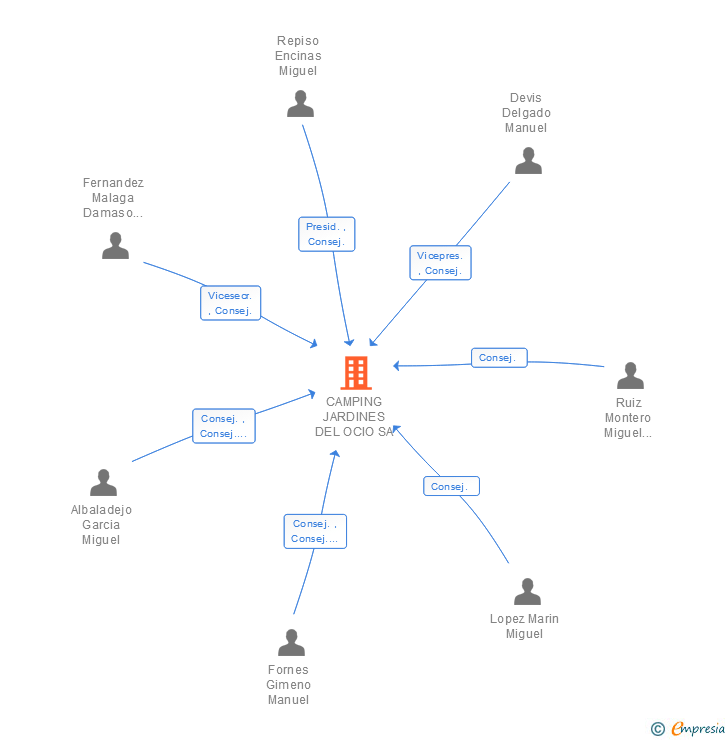 Vinculaciones societarias de CAMPING JARDINES DEL OCIO SA